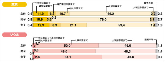 한일의 자녀 대학진학에 대한 기대 조사결과 